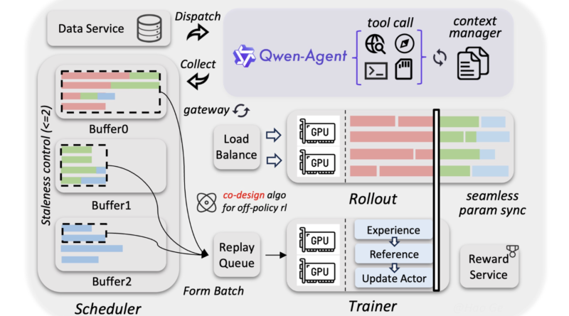 Alibaba Qwen Team Releases Qwen3.5-397B MoE Model with 17B Active Parameters and 1M Token Context for AI agents