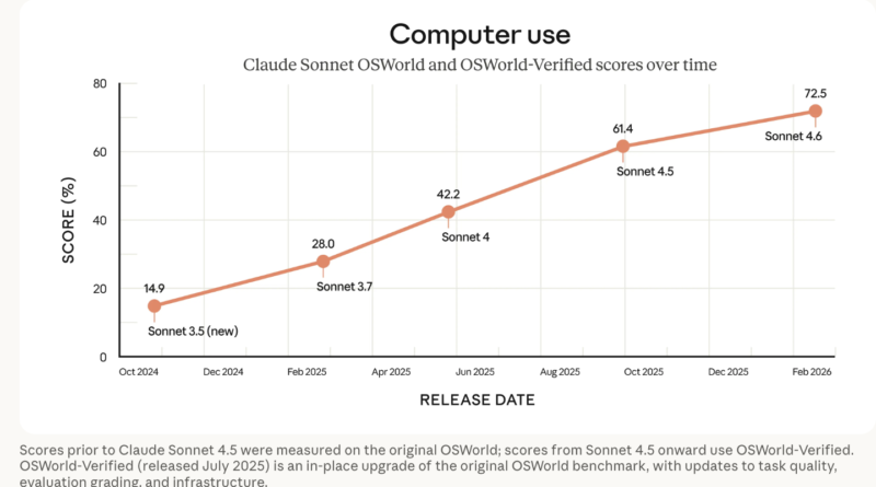 Anthropic Releases Claude 4.6 Sonnet with 1 Million Token Context to Solve Complex Coding and Search for Developers