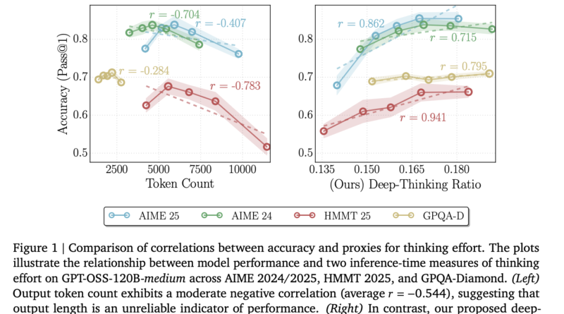 A New Google AI Research Proposes Deep-Thinking Ratio to Improve LLM Accuracy While Cutting Total Inference Costs by Half