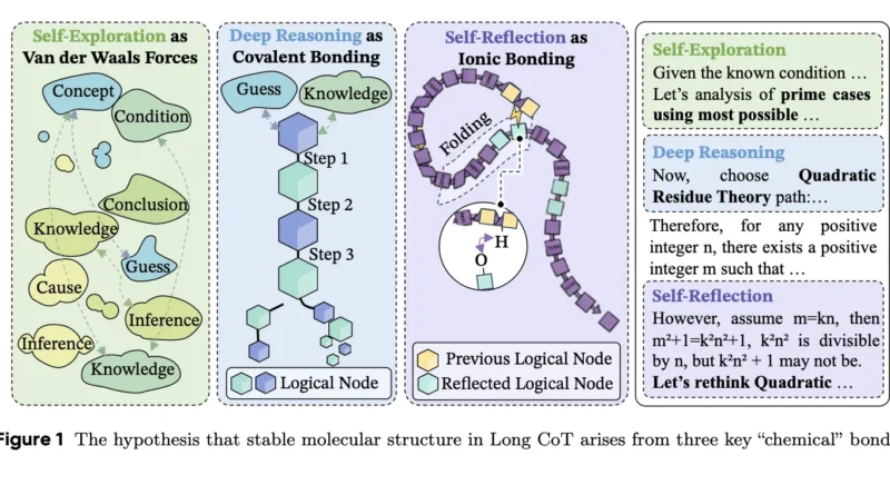 Forget Keyword Imitation: ByteDance AI Maps Molecular Bonds in AI Reasoning to Stabilize Long Chain-of-Thought Performance and Reinforcement Learning (RL) Training