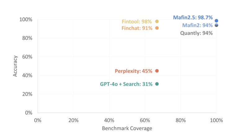 VectifyAI Launches Mafin 2.5 and PageIndex: Achieving 98.7% Financial RAG Accuracy with a New Open-Source Vectorless Tree Indexing.