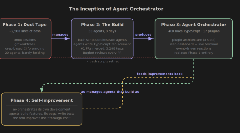 Composio Open Sources Agent Orchestrator to Help AI Developers Build Scalable Multi-Agent Workflows Beyond the Traditional ReAct Loops
