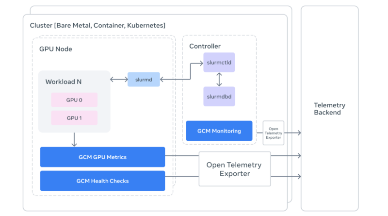 Meta AI Open Sources GCM for Better GPU Cluster Monitoring to Ensure High Performance AI Training and Hardware Reliability