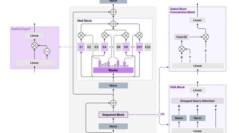 Liquid AI’s New LFM2-24B-A2B Hybrid Architecture Blends Attention with Convolutions to Solve the Scaling Bottlenecks of Modern LLMs
