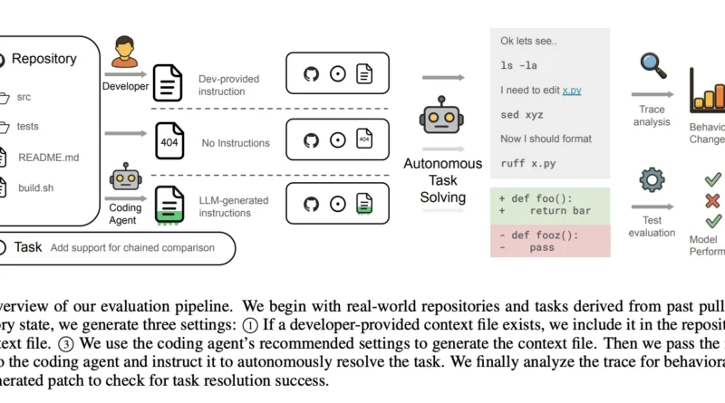 New ETH Zurich Study Proves Your AI Coding Agents are Failing Because Your AGENTS.md Files are too Detailed