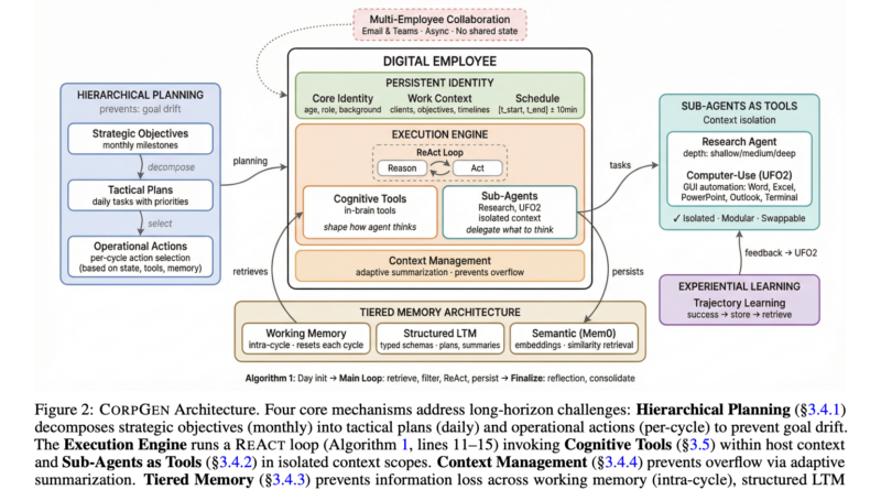 Microsoft Research Introduces CORPGEN To Manage Multi Horizon Tasks For Autonomous AI Agents Using Hierarchical Planning and Memory