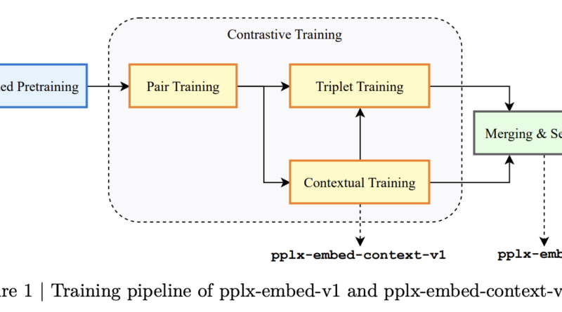 Perplexity Just Released pplx-embed: New SOTA Qwen3 Bidirectional Embedding Models for Web-Scale Retrieval Tasks
