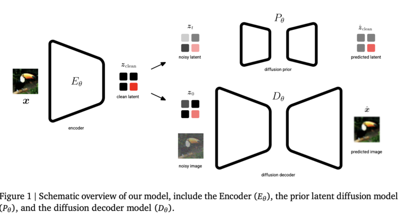 Google DeepMind Introduces Unified Latents (UL): A Machine Learning Framework that Jointly Regularizes Latents Using a Diffusion Prior and Decoder