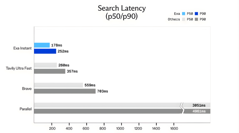 Exa AI Introduces Exa Instant: A Sub-200ms Neural Search Engine Designed to Eliminate Bottlenecks for Real-Time Agentic Workflows