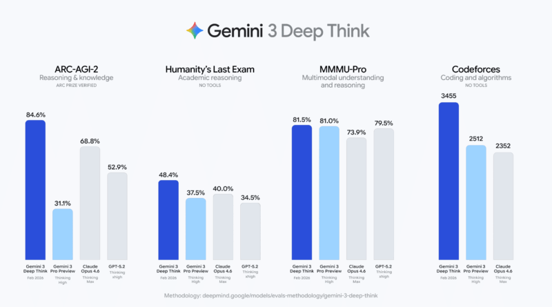Is This AGI? Google’s Gemini 3 Deep Think Shatters Humanity’s Last Exam And Hits 84.6% On ARC-AGI-2 Performance Today