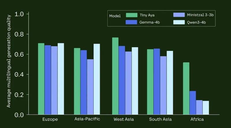 Cohere Releases Tiny Aya: A 3B-Parameter Small Language Model that Supports 70 Languages and Runs Locally Even on a Phone