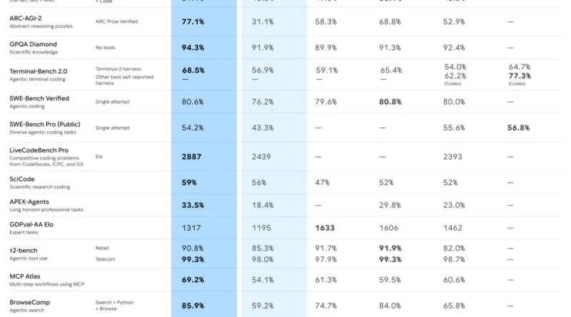 Google AI Releases Gemini 3.1 Pro with 1 Million Token Context and 77.1 Percent ARC-AGI-2 Reasoning for AI Agents