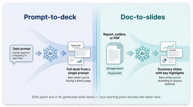 Best AI PowerPoint Generators: Prompt-to-Deck vs Doc-to-Slides Compared