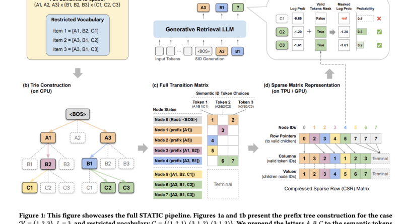 Google AI Introduces STATIC: A Sparse Matrix Framework Delivering 948x Faster Constrained Decoding for LLM Based Generative Retrieval