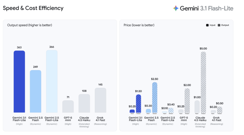 Google Drops Gemini 3.1 Flash-Lite: A Cost-efficient Powerhouse with Adjustable Thinking Levels Designed for High-Scale Production AI