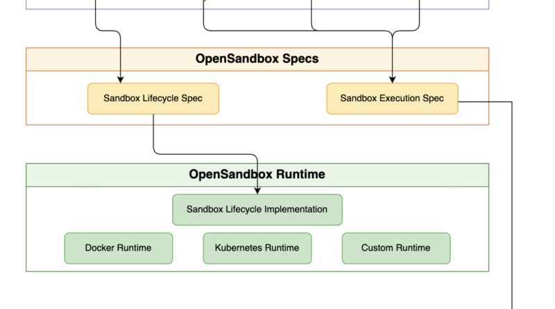 Alibaba Releases OpenSandbox to Provide Software Developers with a Unified, Secure, and Scalable API for Autonomous AI Agent Execution