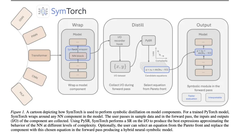 Meet SymTorch: A PyTorch Library that Translates Deep Learning Models into Human-Readable Equations