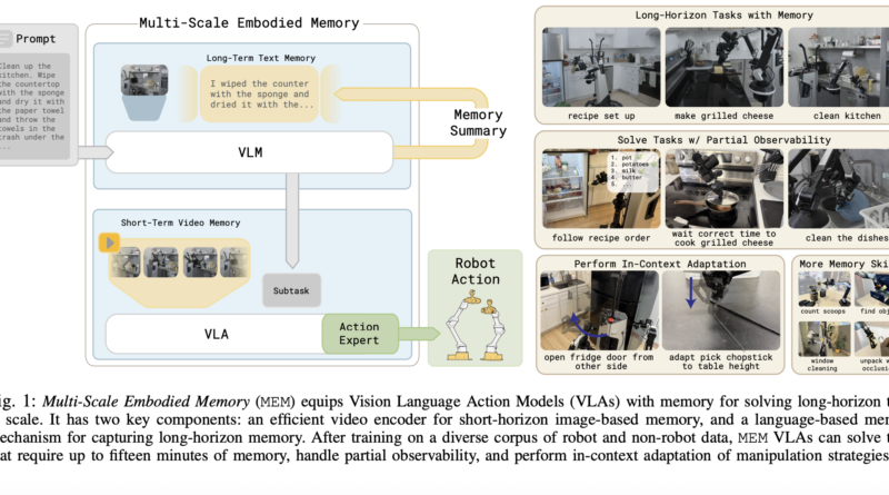 Physical Intelligence Team Unveils MEM for Robots: A Multi-Scale Memory System Giving Gemma 3-4B VLAs 15-Minute Context for Complex Tasks
