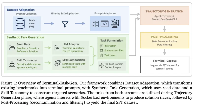 NVIDIA AI Releases Nemotron-Terminal: A Systematic Data Engineering Pipeline for Scaling LLM Terminal Agents