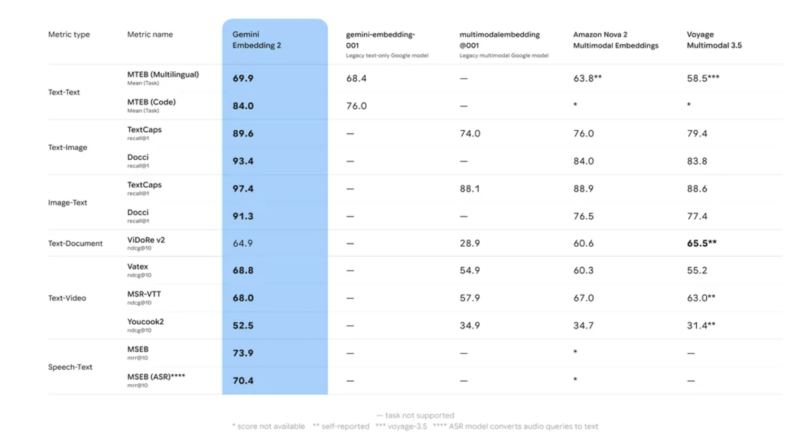 Google AI Introduces Gemini Embedding 2: A Multimodal Embedding Model that Lets Your Bring Text, Images, Video, Audio, and Docs into the Embedding Space