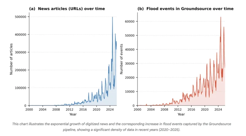 Google AI Introduces ‘Groundsource’: A New Methodology that Uses Gemini Model to Transform Unstructured Global News into Actionable, Historical Data