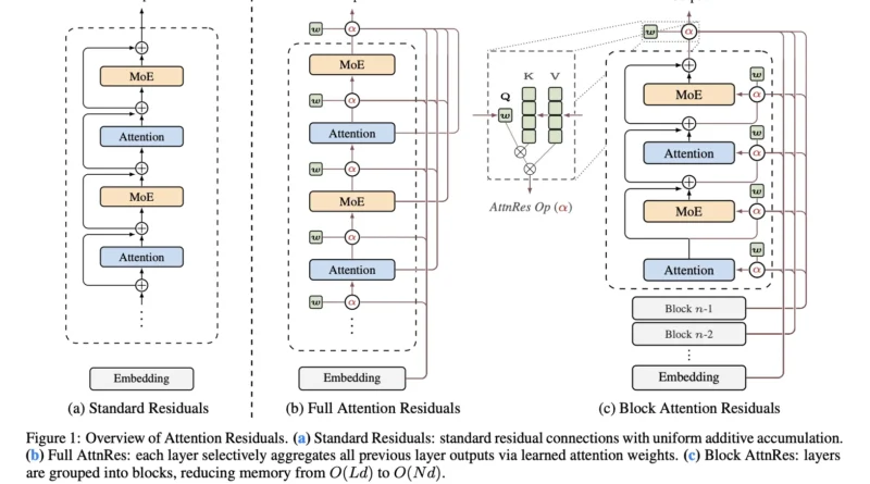 Moonshot AI Releases 𝑨𝒕𝒕𝒆𝒏𝒕𝒊𝒐𝒏 𝑹𝒆𝒔𝒊𝒅𝒖𝒂𝒍𝒔 to Replace Fixed Residual Mixing with Depth-Wise Attention for Better Scaling in Transformers