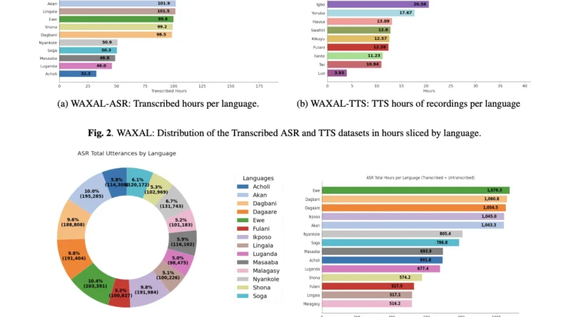 Google AI Releases WAXAL: A Multilingual African Speech Dataset for Training Automatic Speech Recognition and Text-to-Speech Models