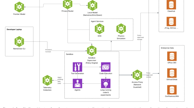 NVIDIA AI Open-Sources ‘OpenShell’: A Secure Runtime Environment for Autonomous AI Agents