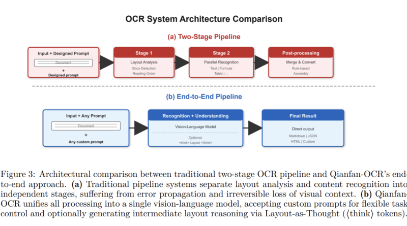 Baidu Qianfan Team Releases Qianfan-OCR: A 4B-Parameter Unified Document Intelligence Model