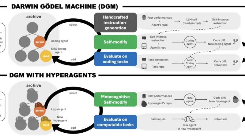 Meta AI’s New Hyperagents Don’t Just Solve Tasks—They Rewrite the Rules of How They Learn