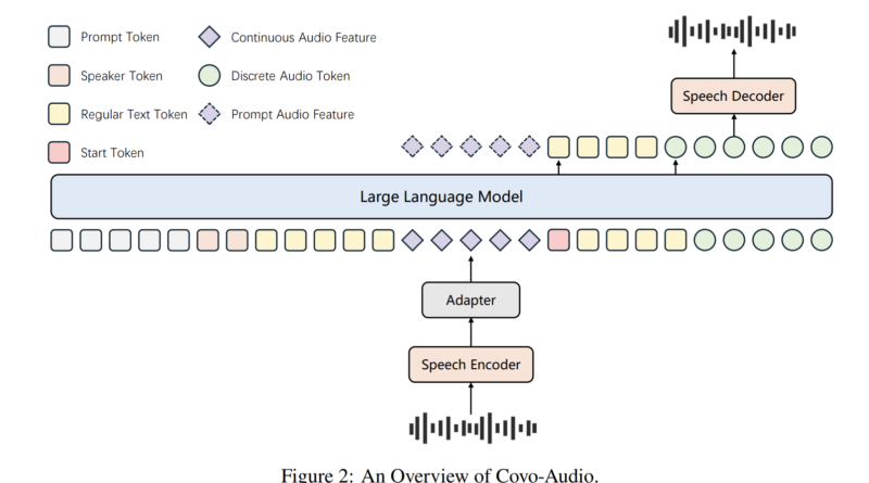 Tencent AI Open Sources Covo-Audio: A 7B Speech Language Model and Inference Pipeline for Real-Time Audio Conversations and Reasoning