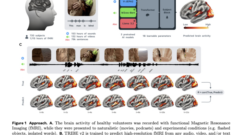 Meta Releases TRIBE v2: A Brain Encoding Model That Predicts fMRI Responses Across Video, Audio, and Text Stimuli