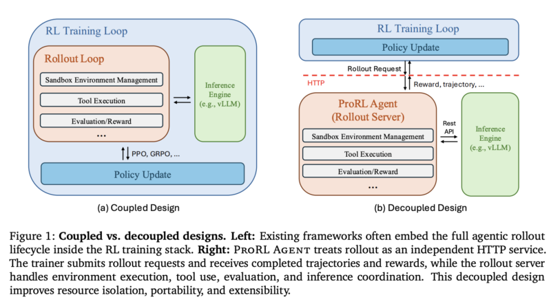 NVIDIA AI Unveils ProRL Agent: A Decoupled Rollout-as-a-Service Infrastructure for Reinforcement Learning of Multi-Turn LLM Agents at Scale