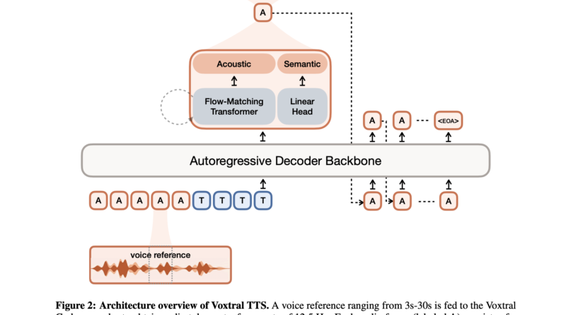 Mistral AI Releases Voxtral TTS: A 4B Open-Weight Streaming Speech Model for Low-Latency Multilingual Voice Generation