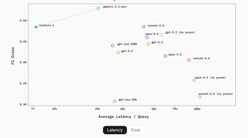 Chroma Releases Context-1: A 20B Agentic Search Model for Multi-Hop Retrieval, Context Management, and Scalable Synthetic Task Generation