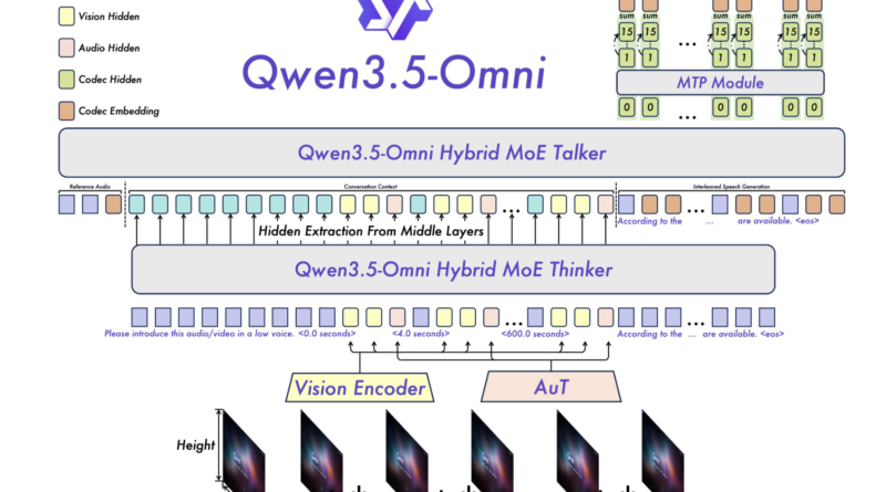 Alibaba Qwen Team Releases Qwen3.5 Omni: A Native Multimodal Model for Text, Audio, Video, and Realtime Interaction