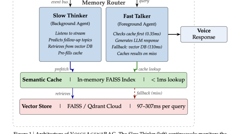 Salesforce AI Research Releases VoiceAgentRAG: A Dual-Agent Memory Router that Cuts Voice RAG Retrieval Latency by 316x