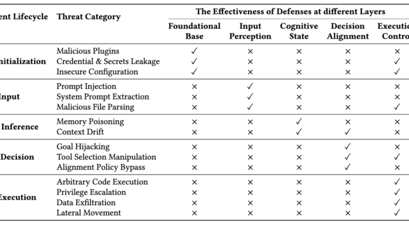 Tsinghua and Ant Group Researchers Unveil a Five-Layer Lifecycle-Oriented Security Framework to Mitigate Autonomous LLM Agent Vulnerabilities in OpenClaw