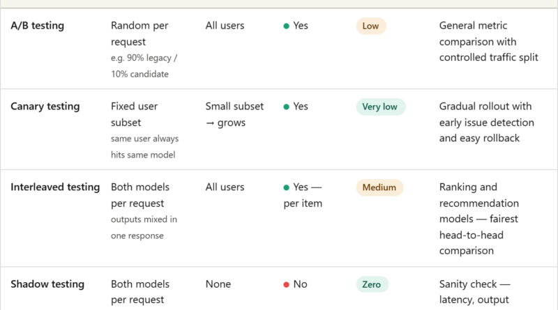 Safely Deploying ML Models to Production: Four Controlled Strategies (A/B, Canary, Interleaved, Shadow Testing)