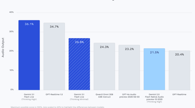 Google Releases Gemini 3.1 Flash Live: A Real-Time Multimodal Voice Model for Low-Latency Audio, Video, and Tool Use for AI Agents