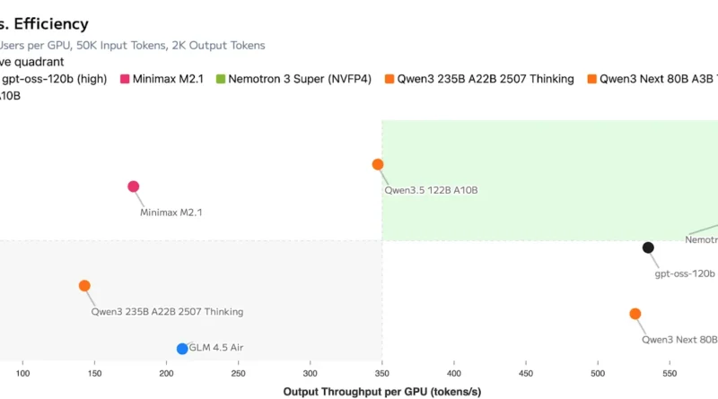 NVIDIA Releases Nemotron 3 Super: A 120B Parameter Open-Source Hybrid Mamba-Attention MoE Model Delivering 5x Higher Throughput for Agentic AI