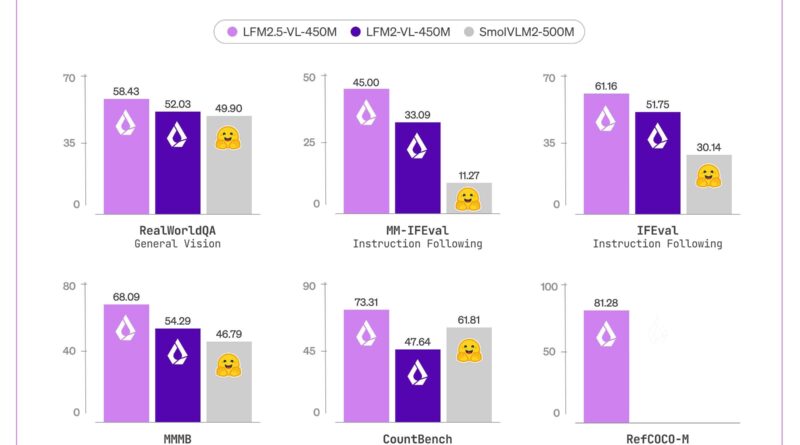 Liquid AI Releases LFM2.5-VL-450M: a 450M-Parameter Vision-Language Model with Bounding Box Prediction, Multilingual Support, and Sub-250ms Edge Inference