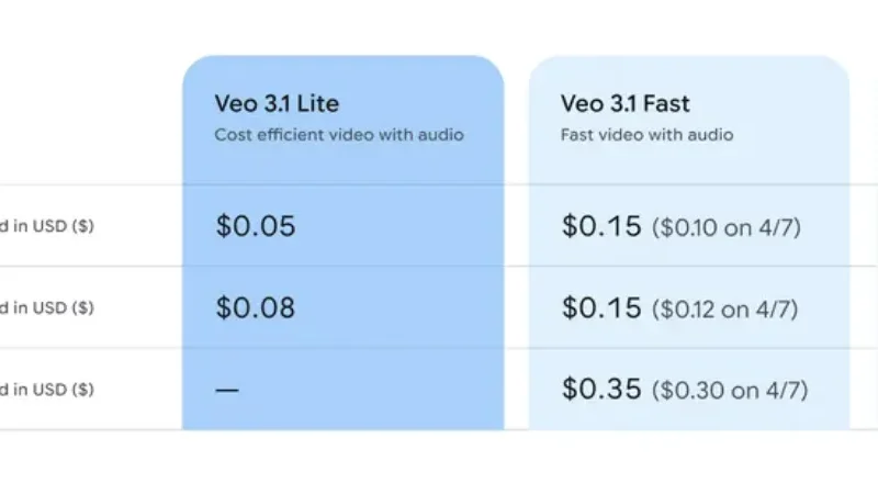 Google AI Releases Veo 3.1 Lite: Giving Developers Low Cost High Speed Video Generation via The Gemini API