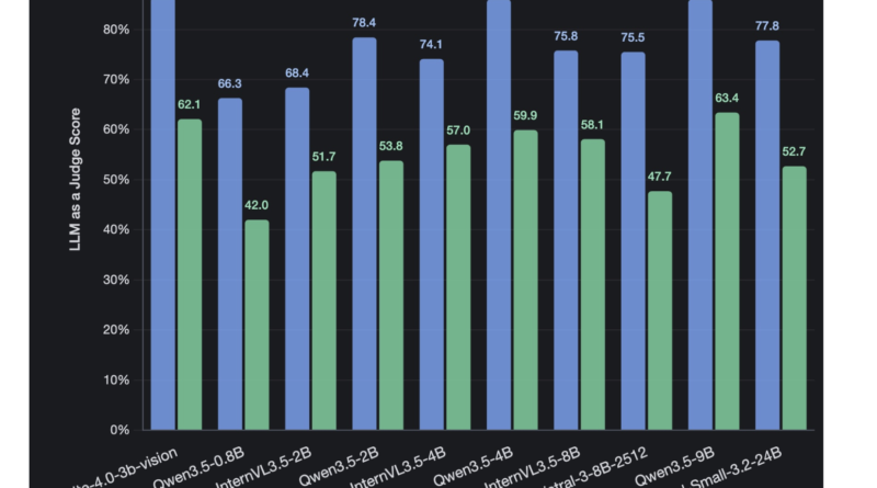 IBM Releases Granite 4.0 3B Vision: A New Vision Language Model for Enterprise Grade Document Data Extraction