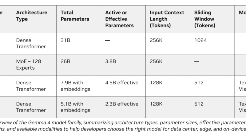 Defeating the ‘Token Tax’: How Google Gemma 4, NVIDIA, and OpenClaw are Revolutionizing Local Agentic AI: From RTX Desktops to DGX Spark