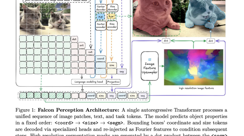 TII Releases Falcon Perception: A 0.6B-Parameter Early-Fusion Transformer for Open-Vocabulary Grounding and Segmentation from Natural Language Prompts