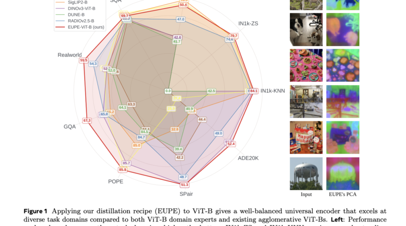 Meta AI Releases EUPE: A Compact Vision Encoder Family Under 100M Parameters That Rivals Specialist Models Across Image Understanding, Dense Prediction, and VLM Tasks