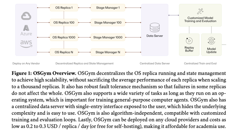 Meet OSGym: A New OS Infrastructure Framework That Manages 1,000+ Replicas at alt=