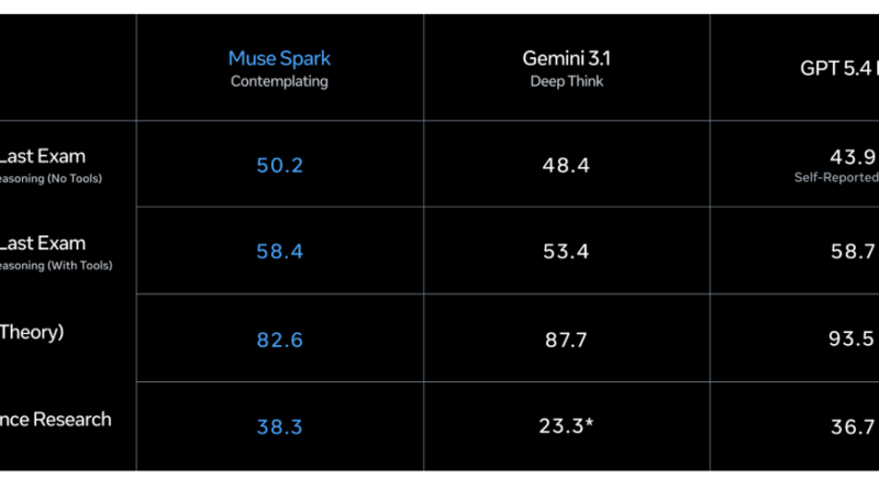 Meta Superintelligence Lab Releases Muse Spark: A Multimodal Reasoning Model With Thought Compression and Parallel Agents