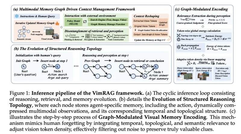 Alibaba’s Tongyi Lab Releases VimRAG: a Multimodal RAG Framework that Uses a Memory Graph to Navigate Massive Visual Contexts